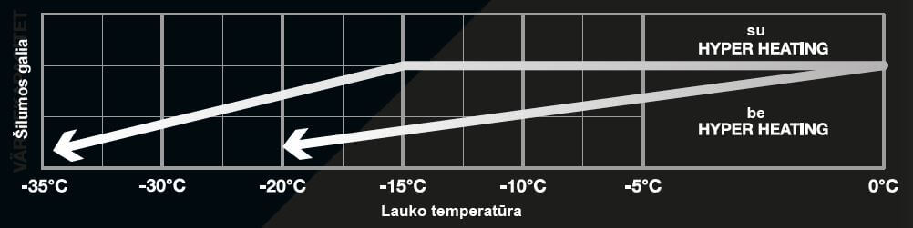 Hyper Heating kreive1 Išskirtinis sieninis šilumos siurblys (kondicionierius) MSZ LN VGHZ (iki  35ºC!)